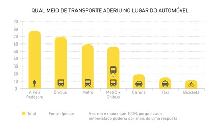 Gráfico mostra quais os meios de transporte os paulistanos aderiram no lugar do automóvel